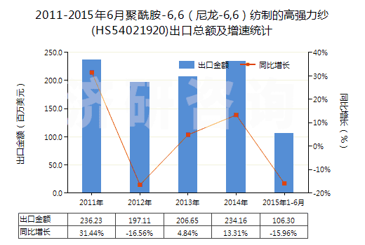 2011-2015年6月聚酰胺-6,6（尼龍-6,6）紡制的高強力紗(HS54021920)出口總額及增速統(tǒng)計